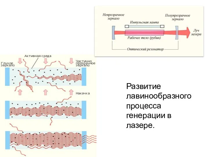 Развитие лавинообразного процесса генерации в лазере.