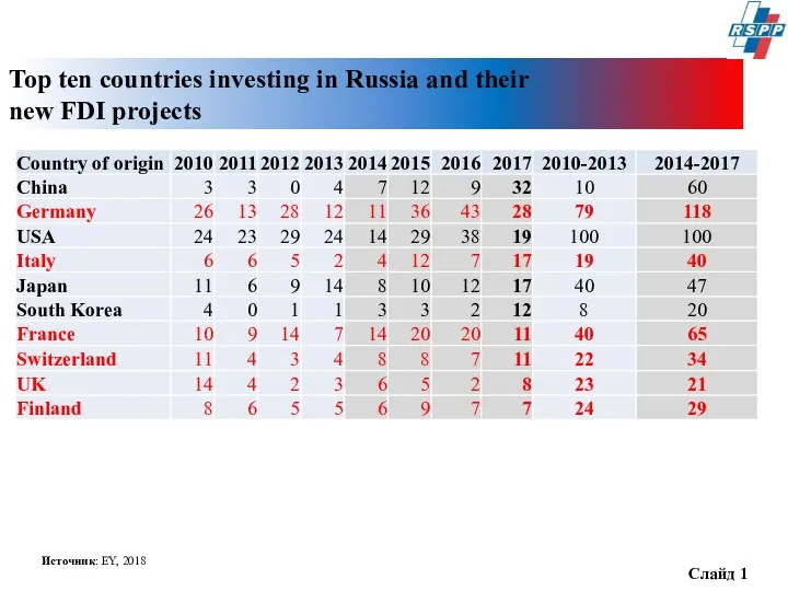 Top ten countries investing in Russia and their new FDI projects Слайд 1 Источник: EY, 2018