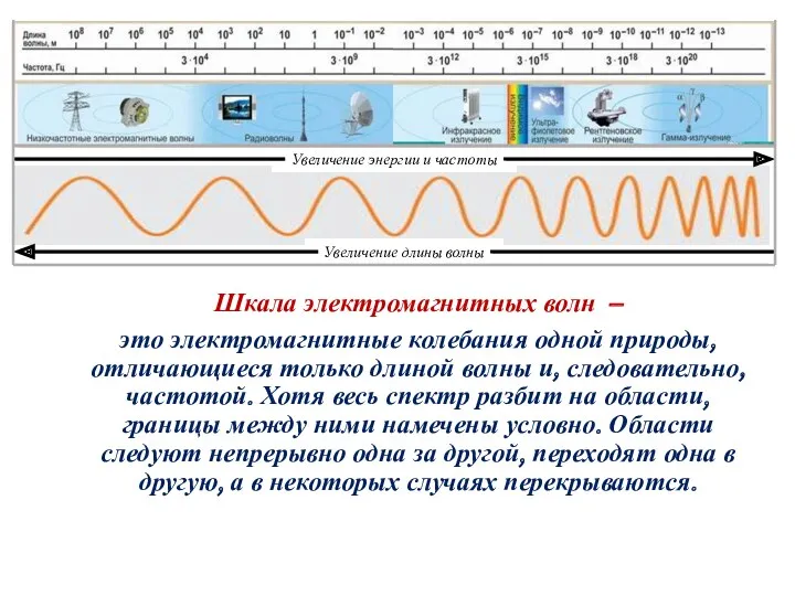 Шкала электромагнитных волн – это электромагнитные колебания одной природы, отличающиеся