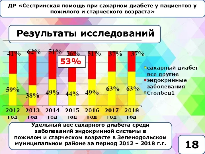 ДР «Сестринская помощь при сахарном диабете у пациентов у пожилого