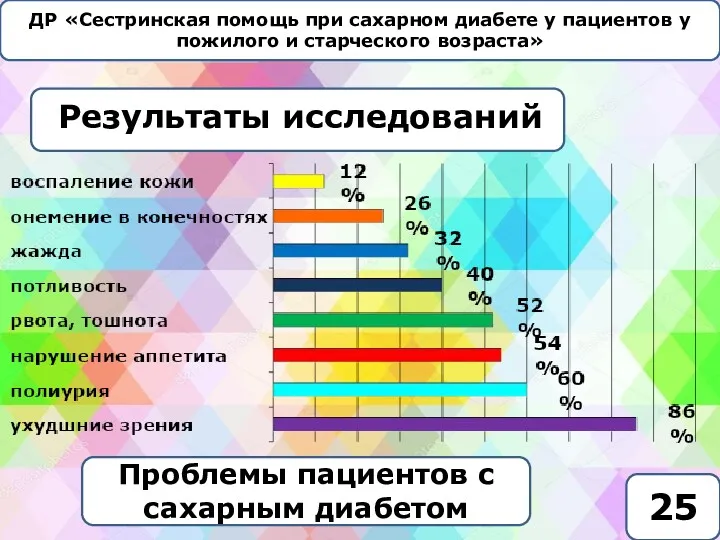 ДР «Сестринская помощь при сахарном диабете у пациентов у пожилого