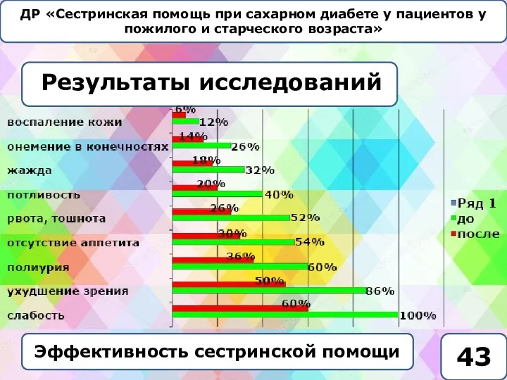 ДР «Сестринская помощь при сахарном диабете у пациентов у пожилого