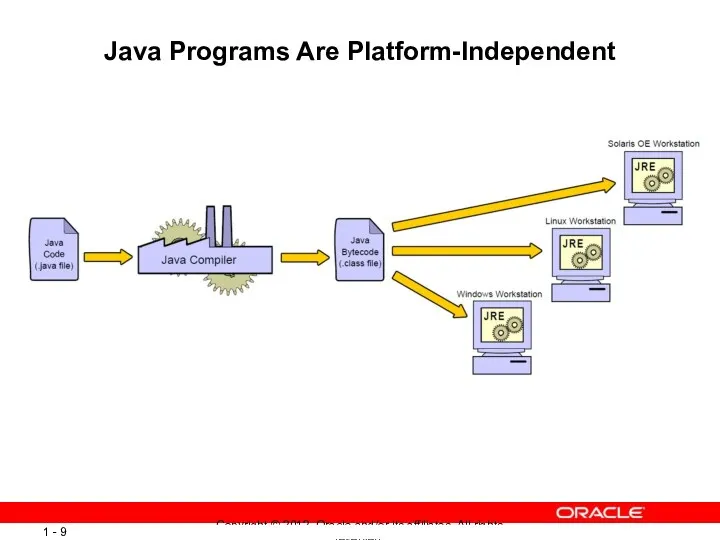 Java Programs Are Platform-Independent