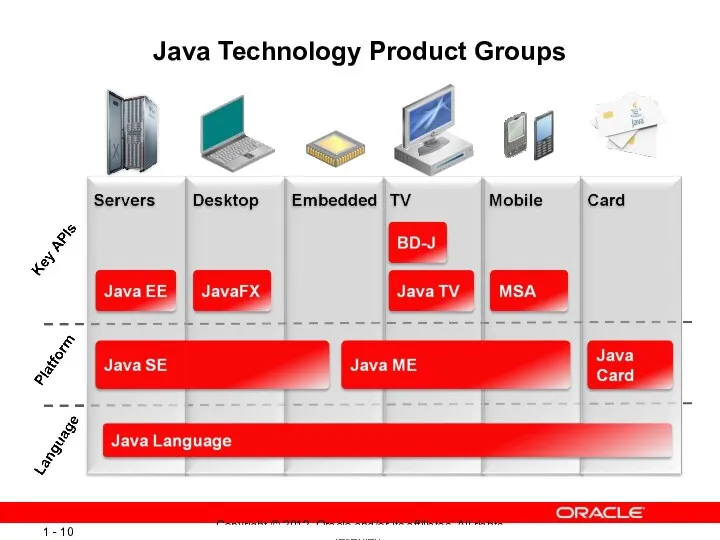 Java Technology Product Groups