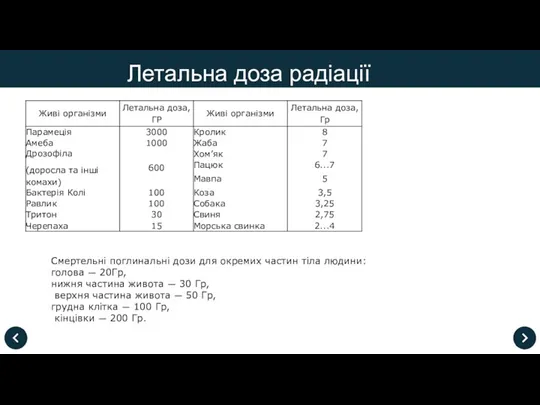 Летальна доза радіації Смертельні поглинальні дози для окремих частин тіла