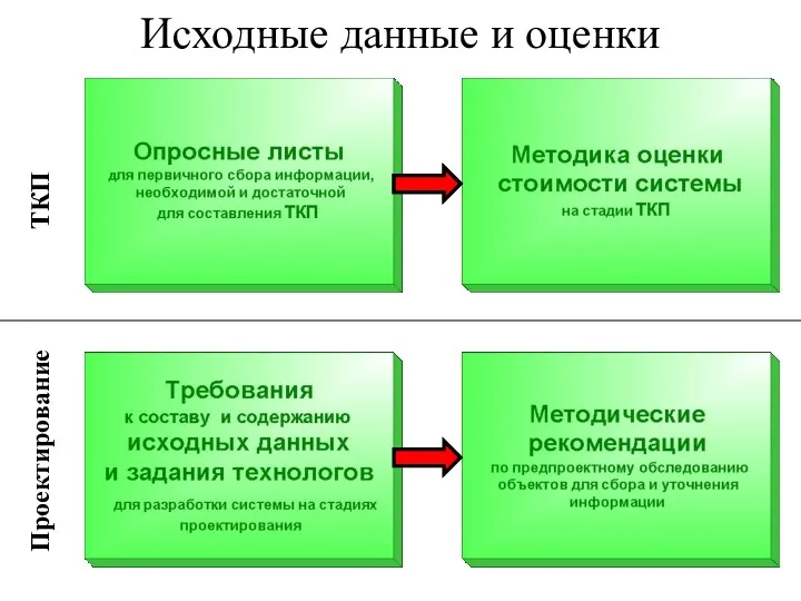 Исходные данные и оценки ТКП Проектирование