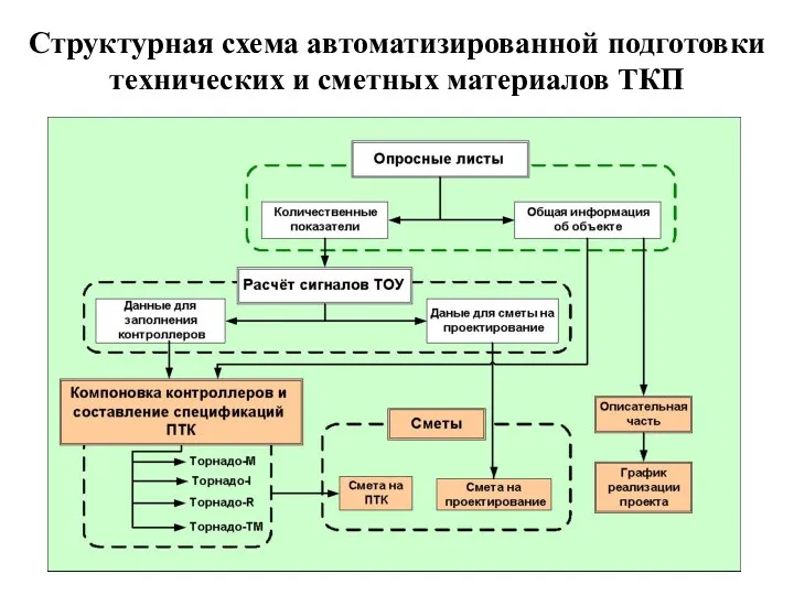 Структурная схема автоматизированной подготовки технических и сметных материалов ТКП