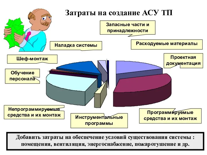 Затраты на создание АСУ ТП