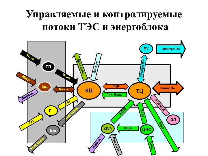 Управляемые и контролируемые потоки ТЭС и энергоблока