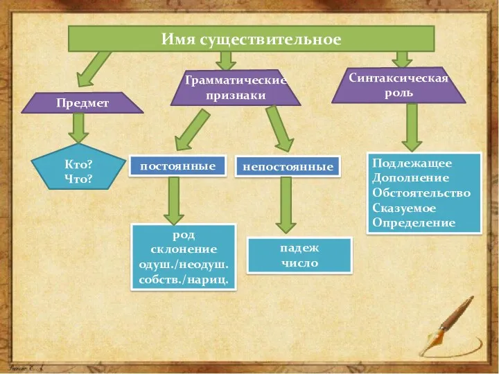 Имя существительное Предмет Грамматические признаки Синтаксическая роль Кто? Что? постоянные