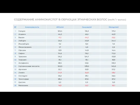 СОДЕРЖАНИЕ АМИНОКИСЛОТ В ОБРАЗЦАХ ЭТНИЧЕСКИХ ВОЛОС (мкМ / г волос)