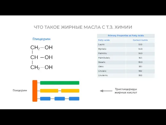 ЧТО ТАКОЕ ЖИРНЫЕ МАСЛА С Т.З. ХИМИИ Глицерин Глицерин Триглицериды жирных кислот