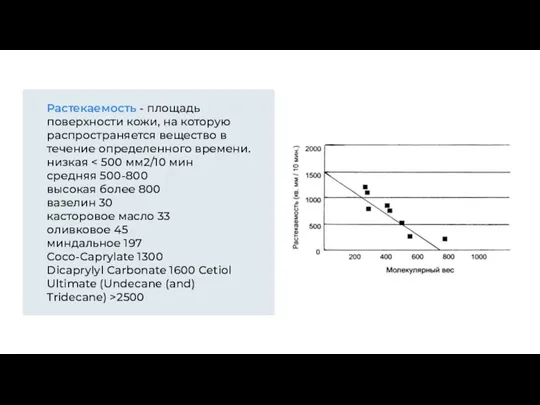 Растекаемость - площадь поверхности кожи, на которую распространяется вещество в