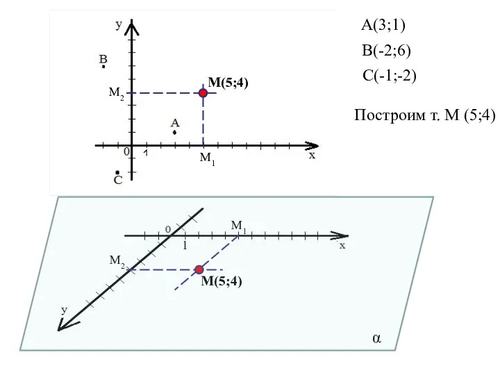 М(5;4) М(5;4) α М1 М2 М1 М2 Построим т. М (5;4) А(3;1) В(-2;6) С(-1;-2) 1