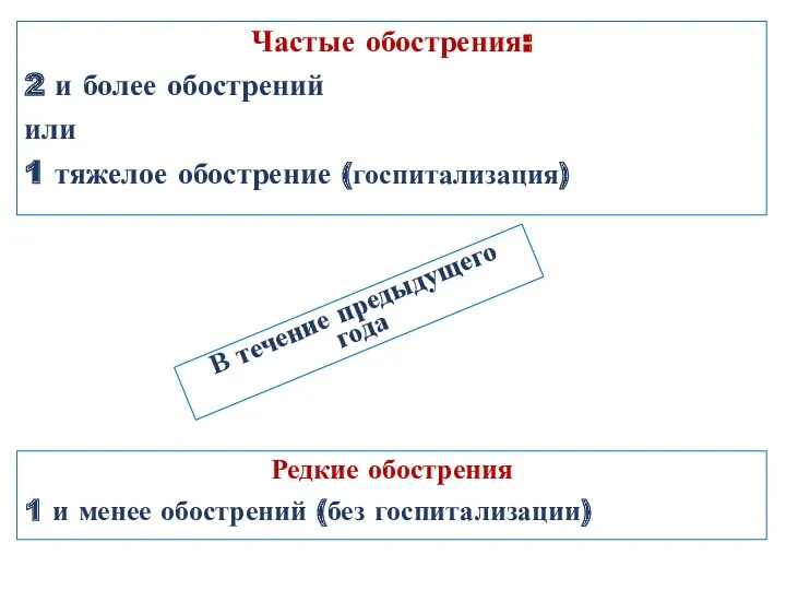 Частые обострения: 2 и более обострений или 1 тяжелое обострение