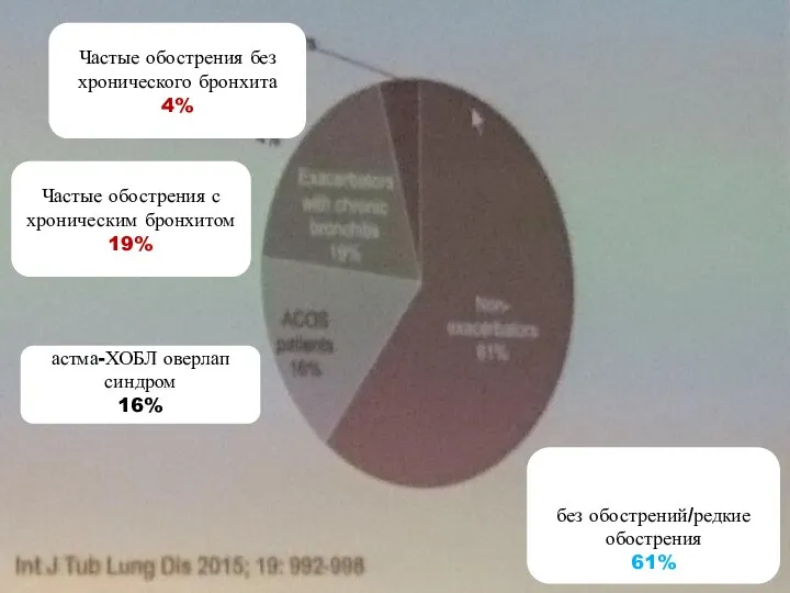 Частые обострения без хронического бронхита 4% Частые обострения с хроническим