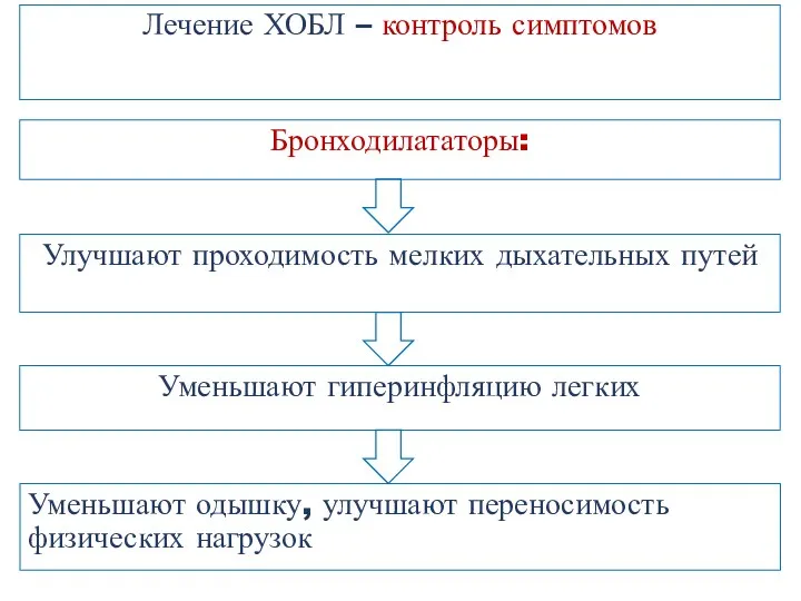 Лечение ХОБЛ – контроль симптомов Уменьшают одышку, улучшают переносимость физических