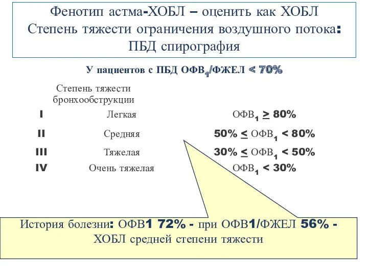 Фенотип астма-ХОБЛ – оценить как ХОБЛ Степень тяжести ограничения воздушного