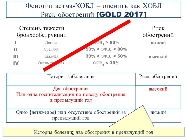 Фенотип астма-ХОБЛ – оценить как ХОБЛ Риск обострений [GOLD 2017]