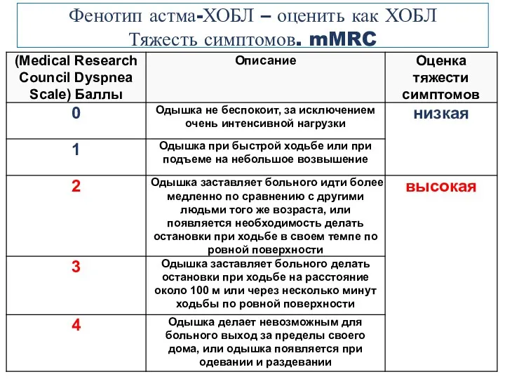 Фенотип астма-ХОБЛ – оценить как ХОБЛ Тяжесть симптомов. mMRC