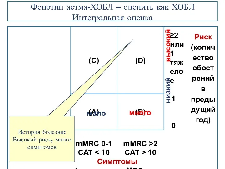 Фенотип астма-ХОБЛ – оценить как ХОБЛ Интегральная оценка высокий низкий