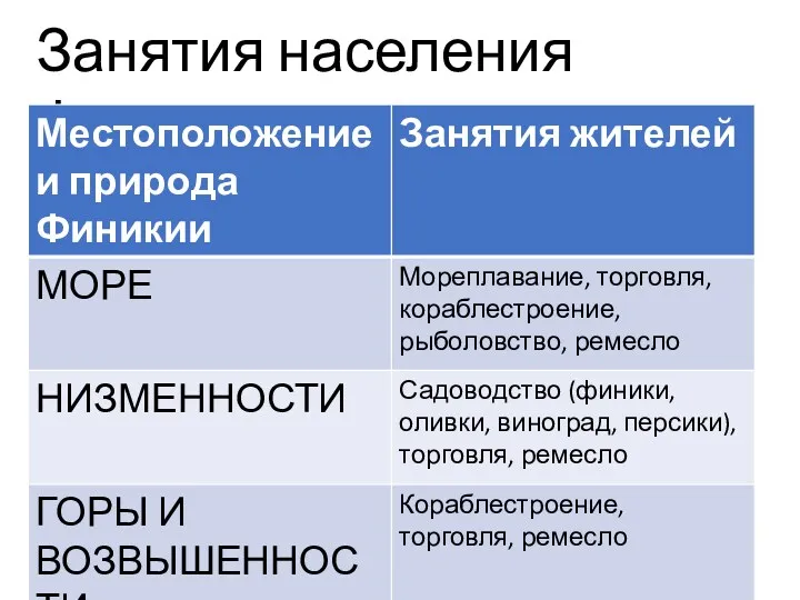 Занятия населения Финикии