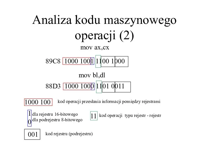 Analiza kodu maszynowego operacji (2) 89C8 1000 1001 1100 1000
