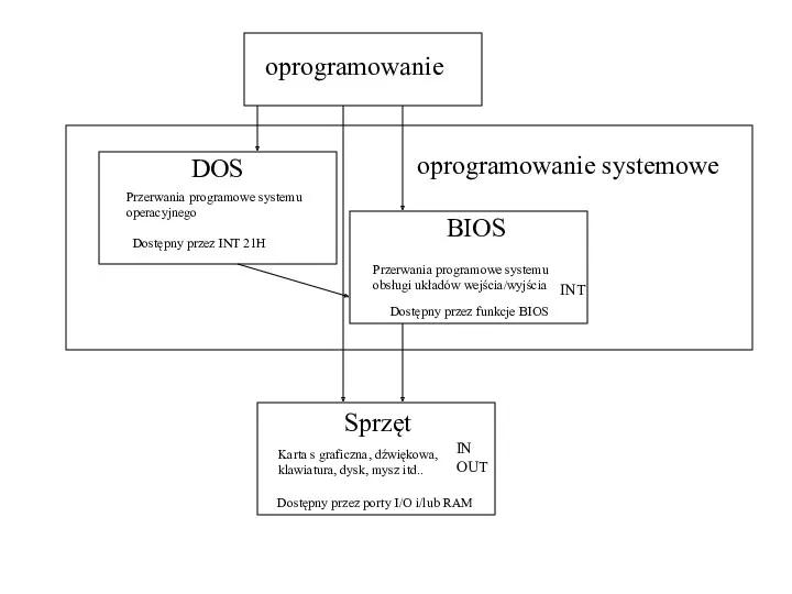 oprogramowanie DOS BIOS Sprzęt oprogramowanie systemowe Przerwania programowe systemu operacyjnego