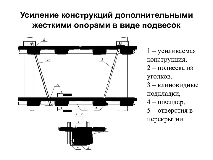 Усиление конструкций дополнительными жесткими опорами в виде подвесок 1 –