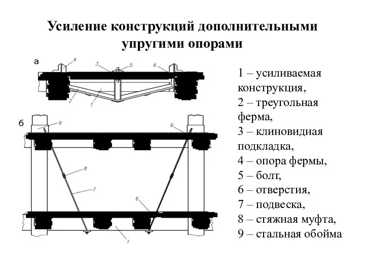 Усиление конструкций дополнительными упругими опорами 1 – усиливаемая конструкция, 2