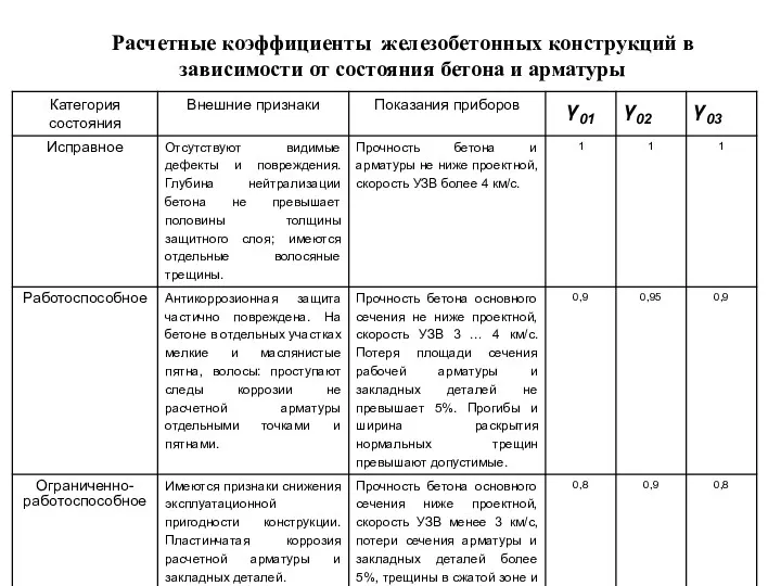 Расчетные коэффициенты железобетонных конструкций в зависимости от состояния бетона и арматуры