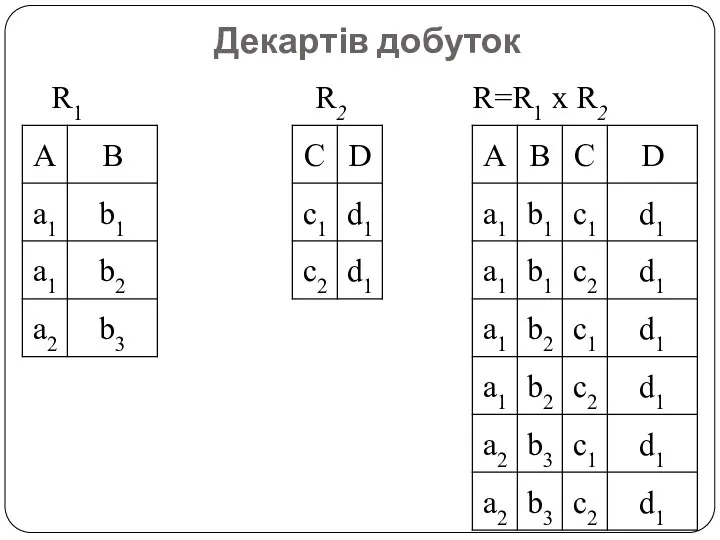 Декартів добуток