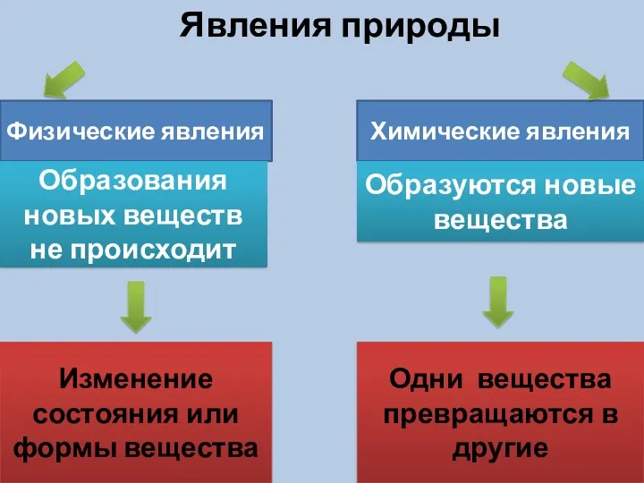 Явления природы Физические явления Химические явления Изменение состояния или формы вещества Одни вещества