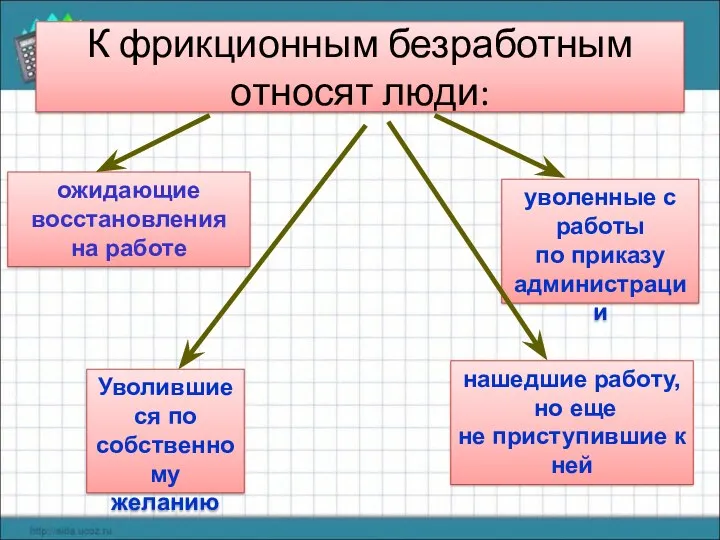 К фрикционным безработным относят люди: ожидающие восстановления на работе Уволившиеся