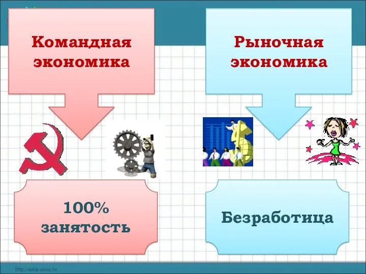 Командная экономика Рыночная экономика 100% занятость Безработица