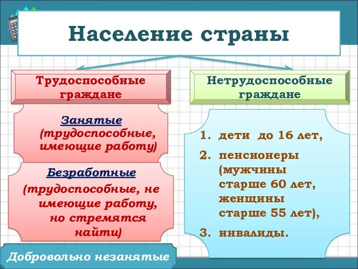 Население страны Трудоспособные граждане Нетрудоспособные граждане Занятые (трудоспособные, имеющие работу)