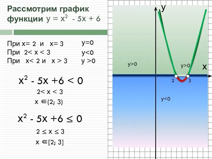 у у>0 у>0 х у 3 2 у = х2