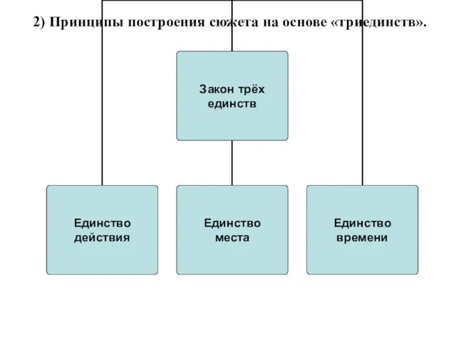 2) Принципы построения сюжета на основе «триединств».