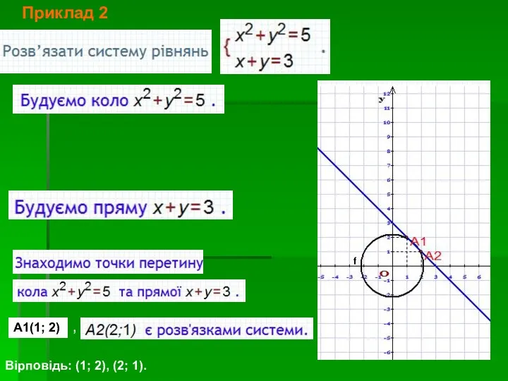 , Вірповідь: (1; 2), (2; 1). А1(1; 2) Приклад 2