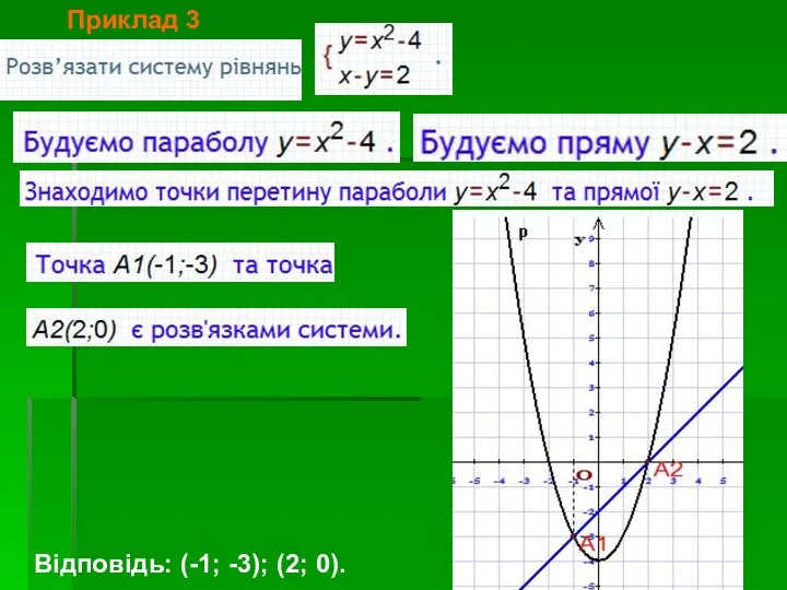 Відповідь: (-1; -3); (2; 0). Приклад 3