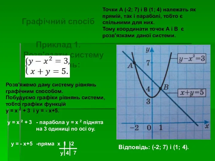 Графічний спосіб Приклад 1. Розв'язати систему рівнянь: Розв'яжемо дану систему