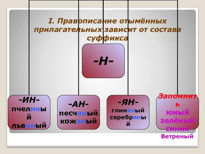 I. Правописание отымённых прилагательных зависит от состава суффикса Ветреный