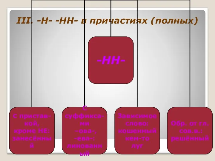 III. -Н- -НН- в причастиях (полных)