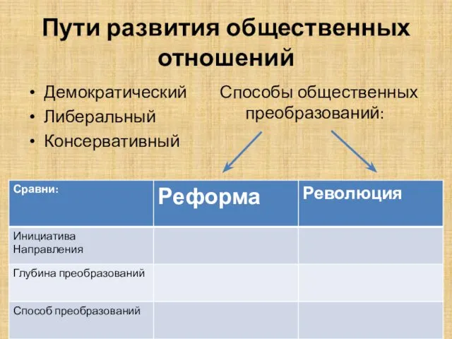 Пути развития общественных отношений Демократический Либеральный Консервативный Способы общественных преобразований: