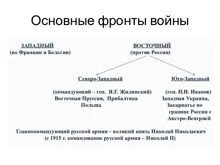 Основные фронты войны