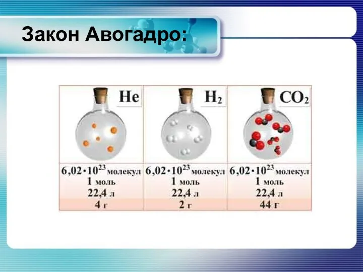 Закон Авогадро: