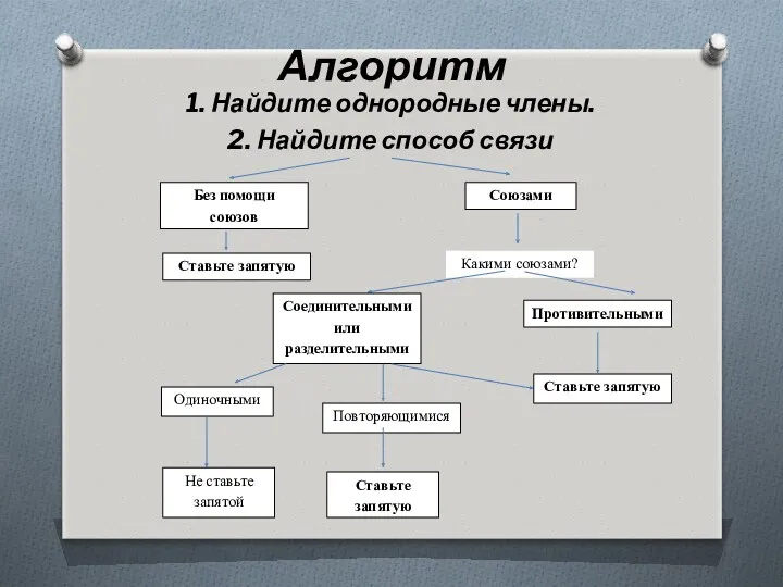 Алгоритм 1. Найдите однородные члены. 2. Найдите способ связи Без