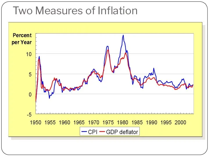 Two Measures of Inflation