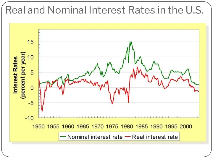 Real and Nominal Interest Rates in the U.S.