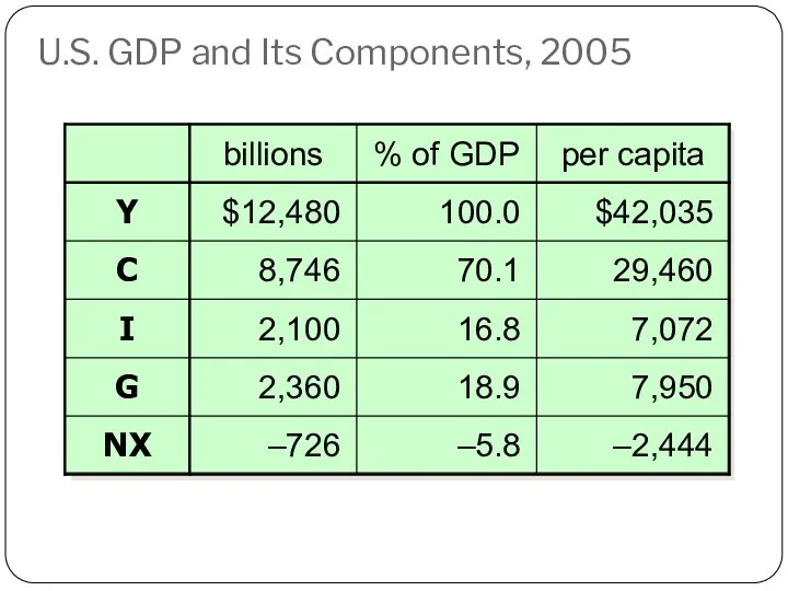 U.S. GDP and Its Components, 2005